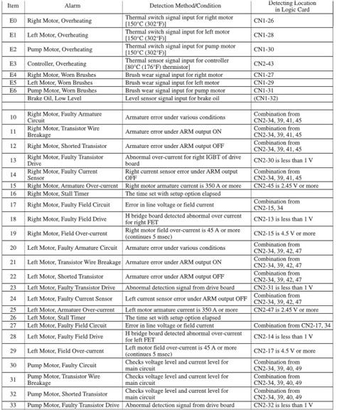 cat 2688 error codes